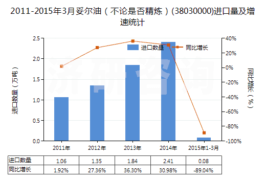 2011-2015年3月妥爾油（不論是否精煉）(38030000)進口量及增速統(tǒng)計
